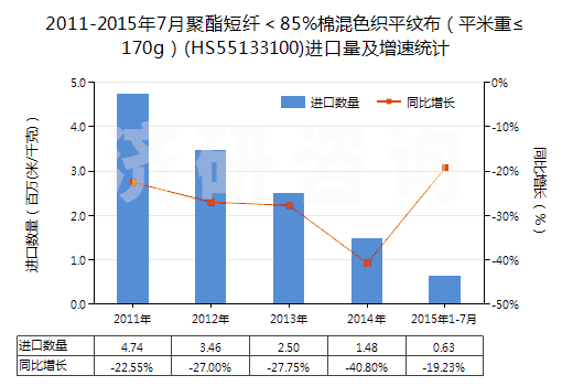 2011-2015年7月聚酯短纖＜85%棉混色織平紋布（平米重≤170g）(HS55133100)進(jìn)口量及增速統(tǒng)計(jì)
